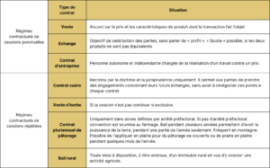 Tableau reprenant les régimes contractuels de cession ponctuelle et de cession répétée selon différents contrats et leurs situations.