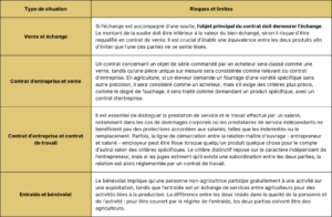 Tableau reprenant les risques et limites de vente, d'échanges, de divers contrats et du bénévolat