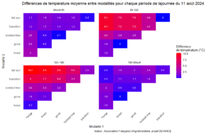 Graphique présentant les différences de températures moyennes entre modalités pour chaque période de la journée du 11 août 2024.