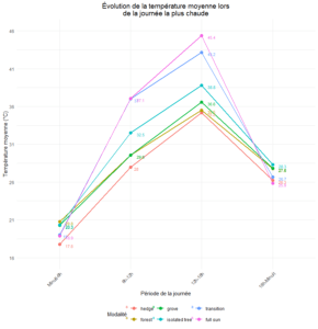 Graphique présentant l'évolution de la température moyenne lors de la journée la plus chaude